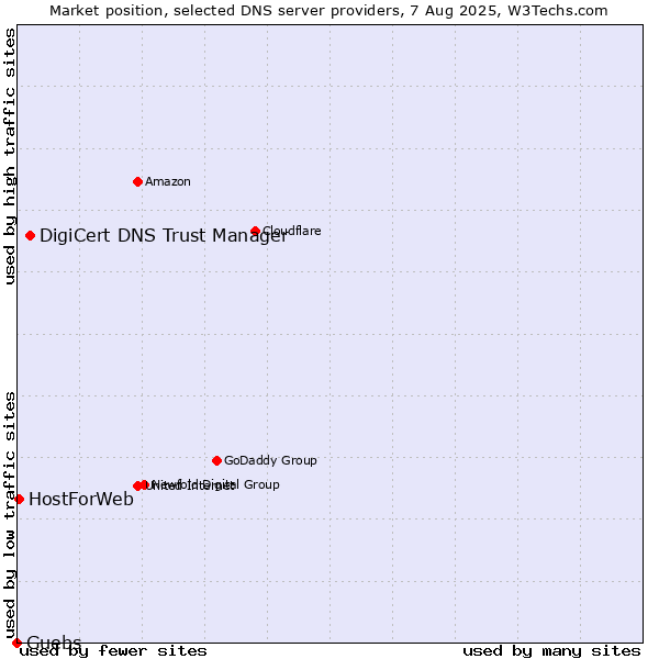 Market position of DigiCert DNS Trust Manager vs. Guebs vs. HostForWeb