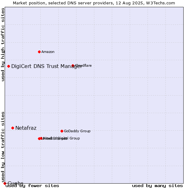 Market position of Netafraz vs. DigiCert DNS Trust Manager vs. Guebs
