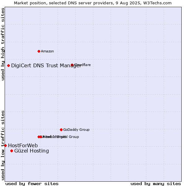 Market position of Güzel Hosting vs. DigiCert DNS Trust Manager vs. HostForWeb