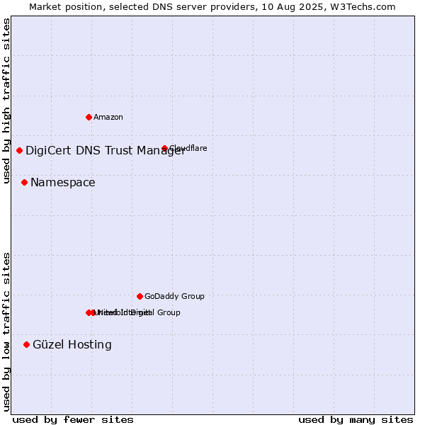 Market position of Güzel Hosting vs. Namespace vs. DigiCert DNS Trust Manager