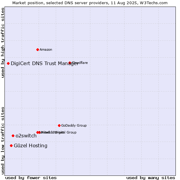 Market position of o2switch vs. Güzel Hosting vs. DigiCert DNS Trust Manager