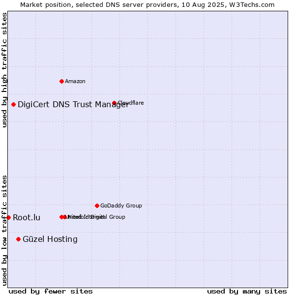 Market position of Güzel Hosting vs. DigiCert DNS Trust Manager vs. Root.lu