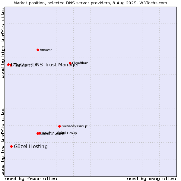 Market position of Güzel Hosting vs. Tencent vs. DigiCert DNS Trust Manager