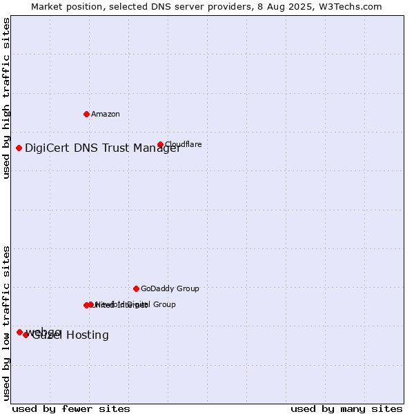 Market position of Güzel Hosting vs. webgo vs. DigiCert DNS Trust Manager