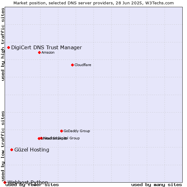 Market position of Güzel Hosting vs. DigiCert DNS Trust Manager vs. Webhost Python