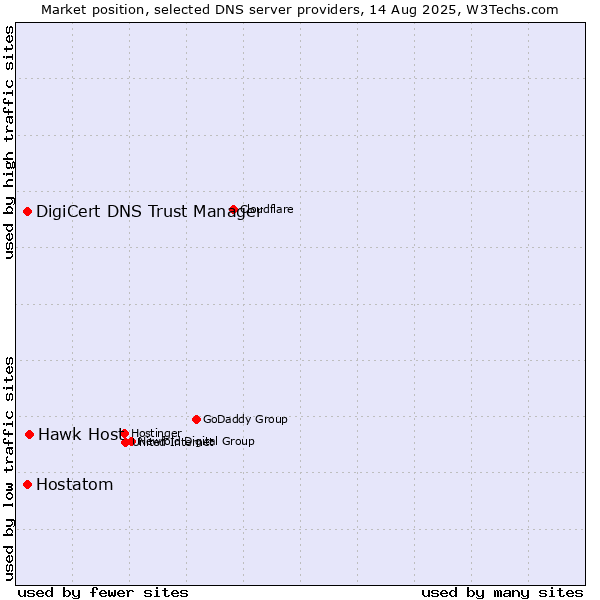 Market position of Hawk Host vs. DigiCert DNS Trust Manager vs. Hostatom