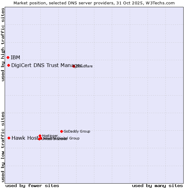Market position of Hawk Host vs. DigiCert DNS Trust Manager vs. IBM