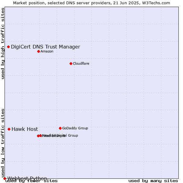 Market position of Hawk Host vs. DigiCert DNS Trust Manager vs. Webhost Python