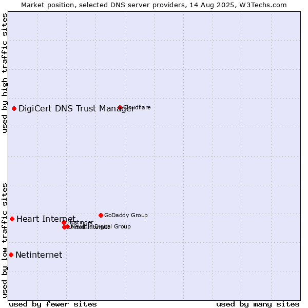 Market position of DigiCert DNS Trust Manager vs. Heart Internet vs. Netinternet