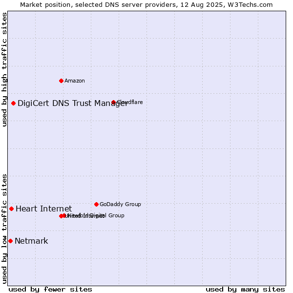 Market position of DigiCert DNS Trust Manager vs. Heart Internet vs. Netmark