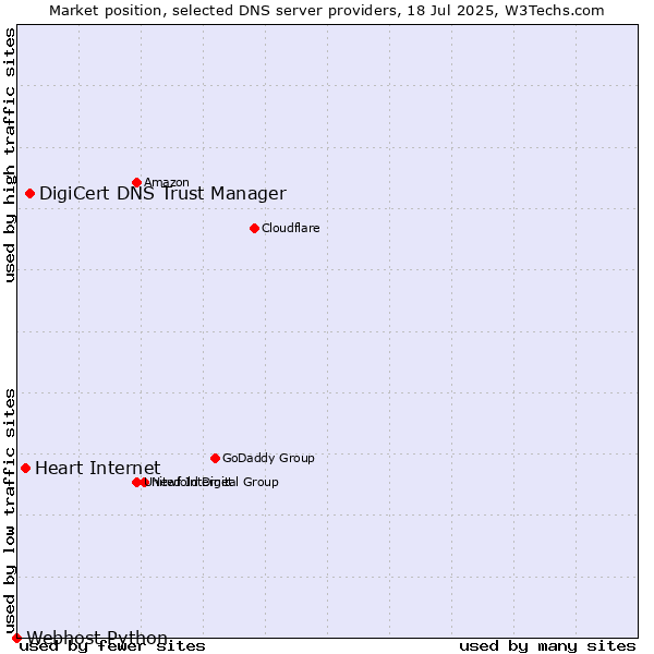 Market position of DigiCert DNS Trust Manager vs. Heart Internet vs. Webhost Python