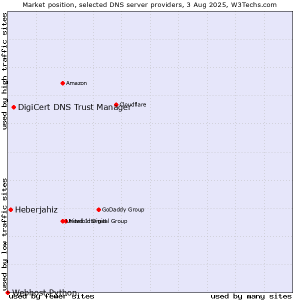 Market position of DigiCert DNS Trust Manager vs. Heberjahiz vs. Webhost Python