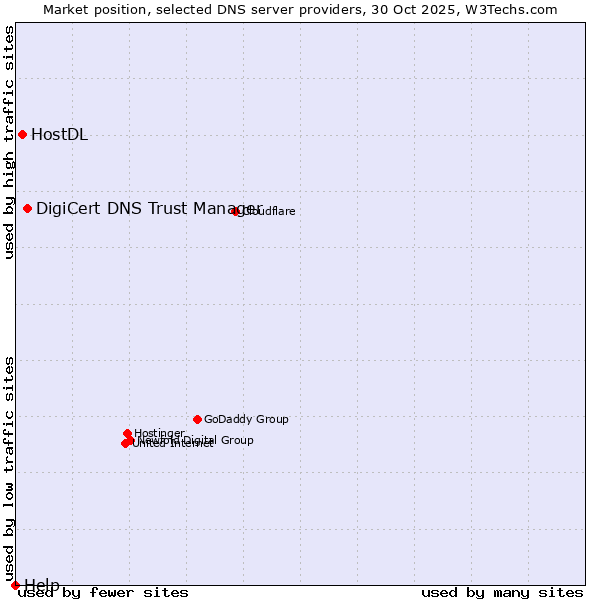 Market position of DigiCert DNS Trust Manager vs. HostDL vs. Help