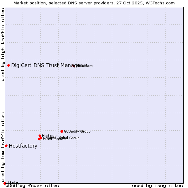 Market position of DigiCert DNS Trust Manager vs. Hostfactory vs. Help