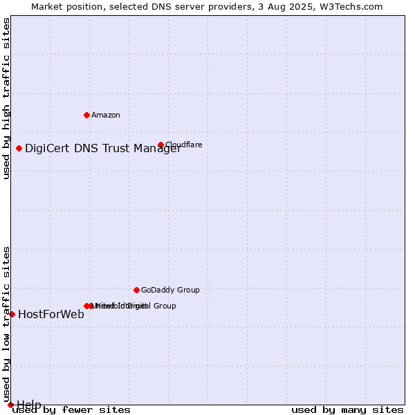 Market position of DigiCert DNS Trust Manager vs. HostForWeb vs. Help