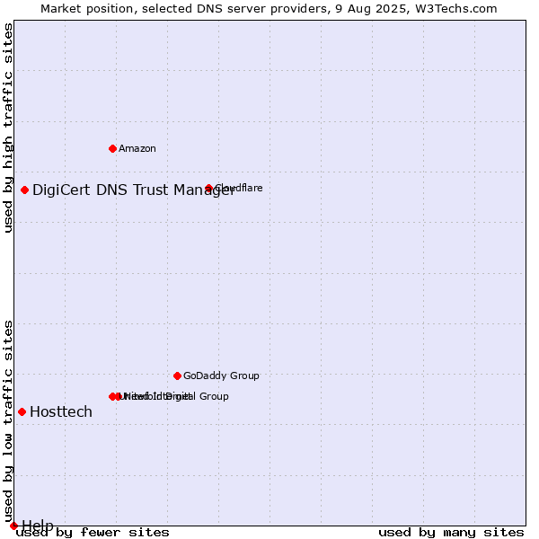 Market position of DigiCert DNS Trust Manager vs. Hosttech vs. Help
