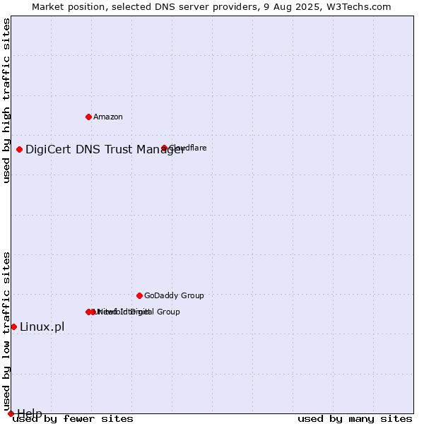 Market position of DigiCert DNS Trust Manager vs. Linux.pl vs. Help