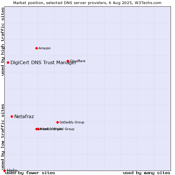 Market position of Netafraz vs. DigiCert DNS Trust Manager vs. Help