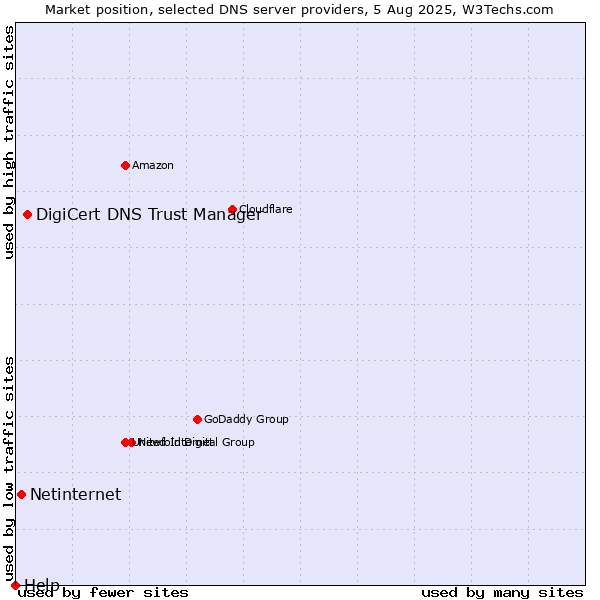 Market position of DigiCert DNS Trust Manager vs. Netinternet vs. Help