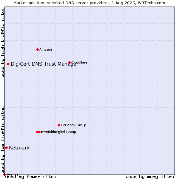 Market position of DigiCert DNS Trust Manager vs. Netmark vs. Help