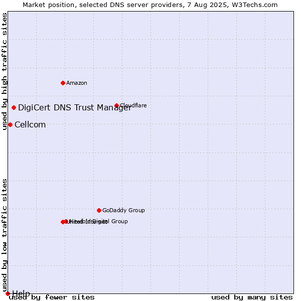 Market position of DigiCert DNS Trust Manager vs. Cellcom vs. Help