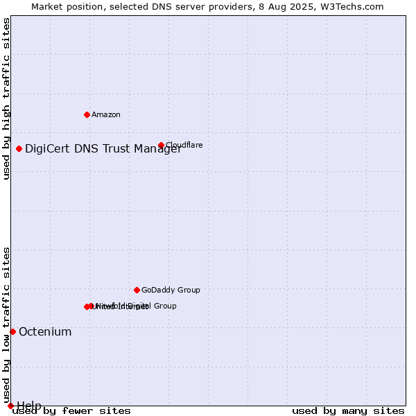 Market position of DigiCert DNS Trust Manager vs. Octenium vs. Help
