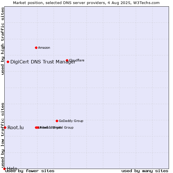 Market position of DigiCert DNS Trust Manager vs. Root.lu vs. Help