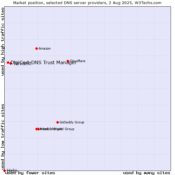 Market position of Tencent vs. DigiCert DNS Trust Manager vs. Help