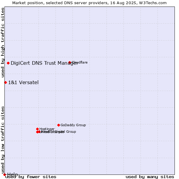 Market position of DigiCert DNS Trust Manager vs. 1&1 Versatel vs. Help