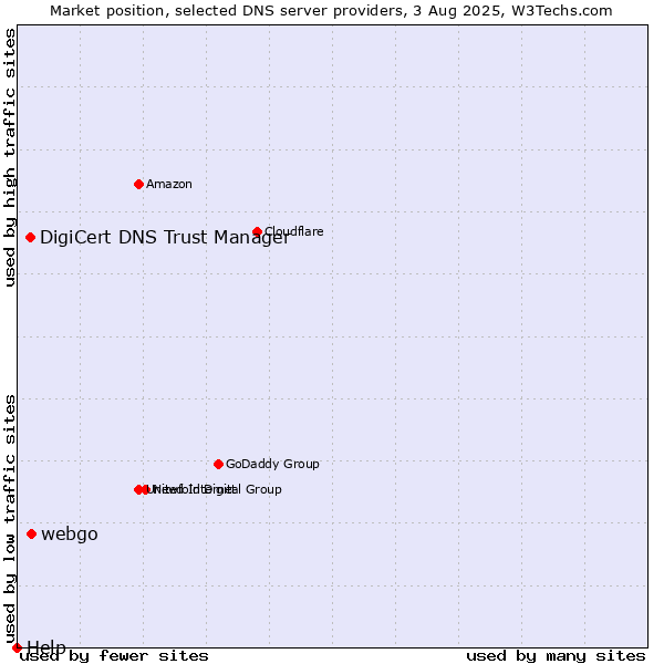 Market position of webgo vs. DigiCert DNS Trust Manager vs. Help