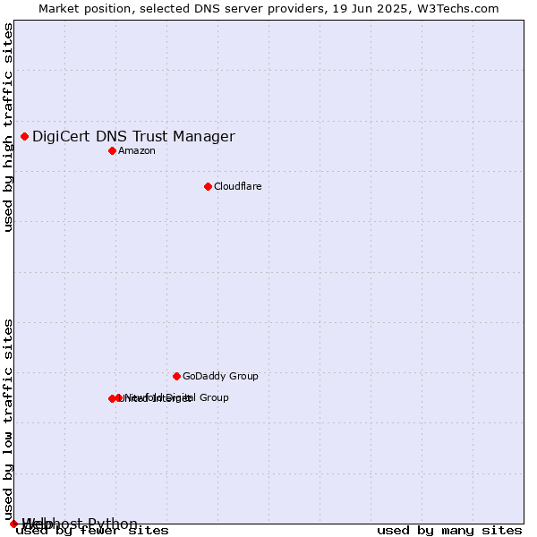 Market position of DigiCert DNS Trust Manager vs. Help vs. Webhost Python