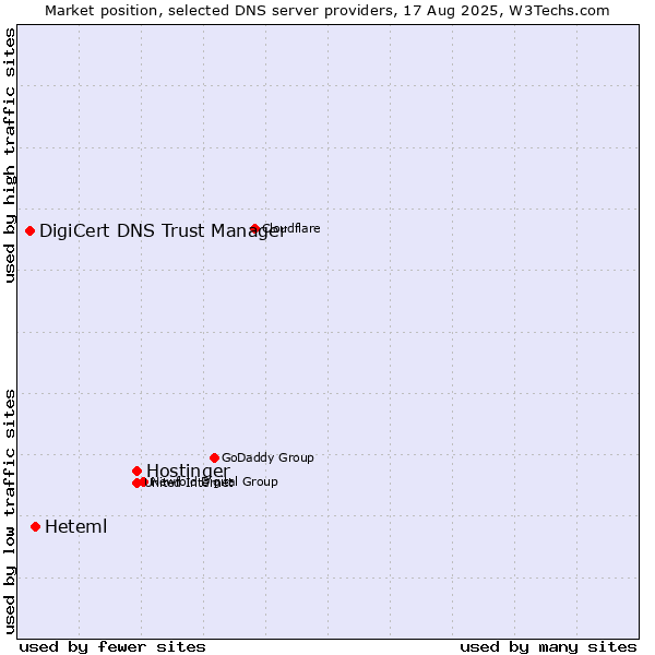 Market position of Hostinger vs. Heteml vs. DigiCert DNS Trust Manager