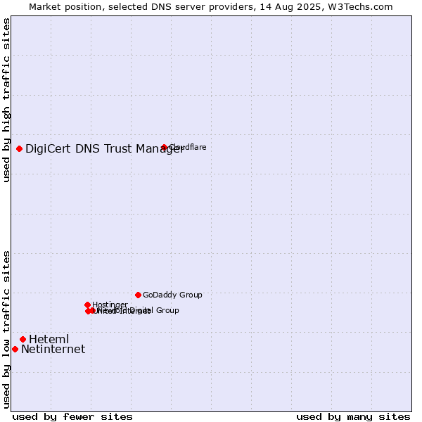 Market position of Heteml vs. DigiCert DNS Trust Manager vs. Netinternet