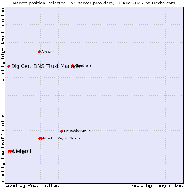 Market position of Heteml vs. webgo vs. DigiCert DNS Trust Manager