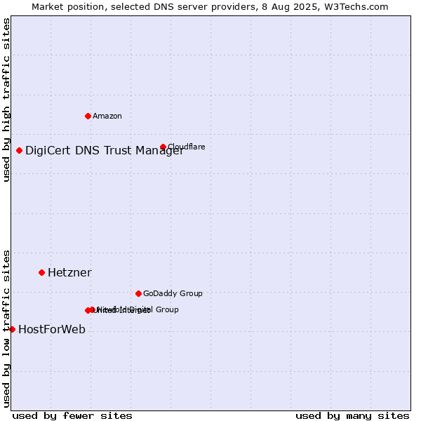 Market position of Hetzner vs. DigiCert DNS Trust Manager vs. HostForWeb