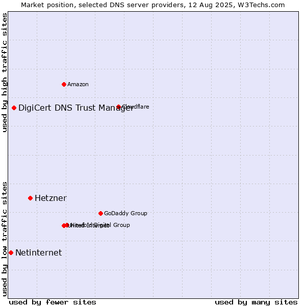 Market position of Hetzner vs. DigiCert DNS Trust Manager vs. Netinternet