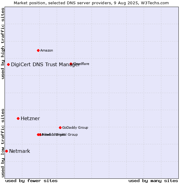 Market position of Hetzner vs. DigiCert DNS Trust Manager vs. Netmark