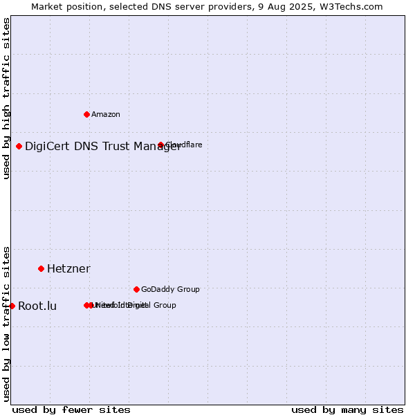 Market position of Hetzner vs. DigiCert DNS Trust Manager vs. Root.lu