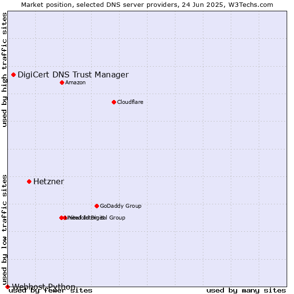 Market position of Hetzner vs. DigiCert DNS Trust Manager vs. Webhost Python