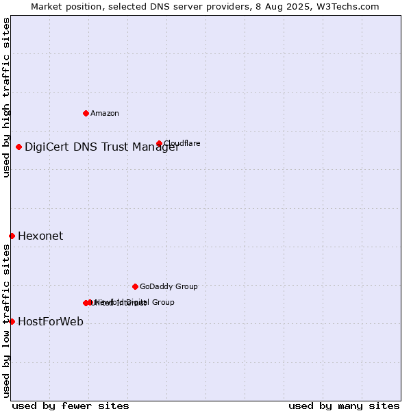 Market position of DigiCert DNS Trust Manager vs. Hexonet vs. HostForWeb