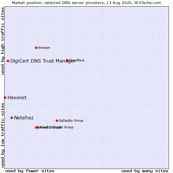 Market position of Netafraz vs. DigiCert DNS Trust Manager vs. Hexonet