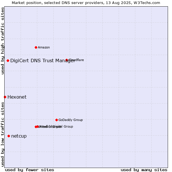 Market position of netcup vs. DigiCert DNS Trust Manager vs. Hexonet