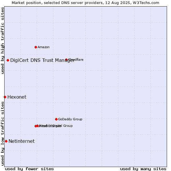 Market position of DigiCert DNS Trust Manager vs. Netinternet vs. Hexonet