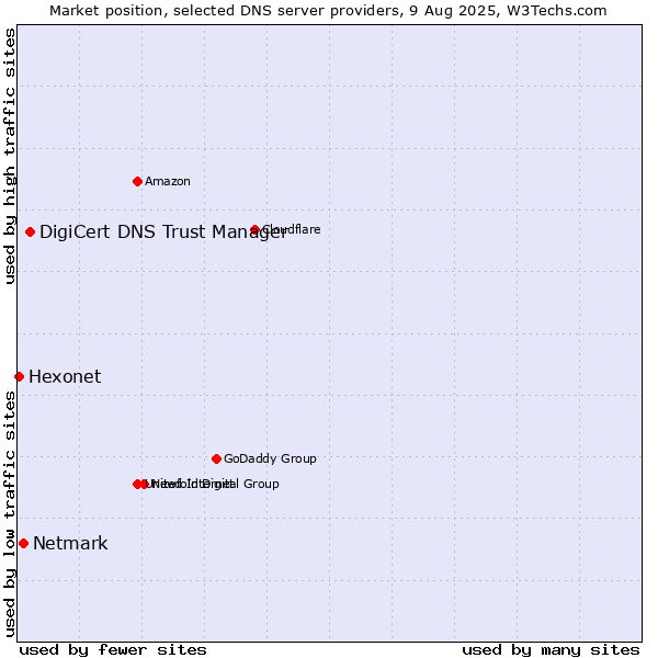 Market position of DigiCert DNS Trust Manager vs. Netmark vs. Hexonet