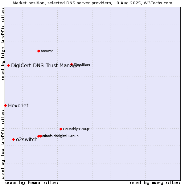 Market position of o2switch vs. DigiCert DNS Trust Manager vs. Hexonet