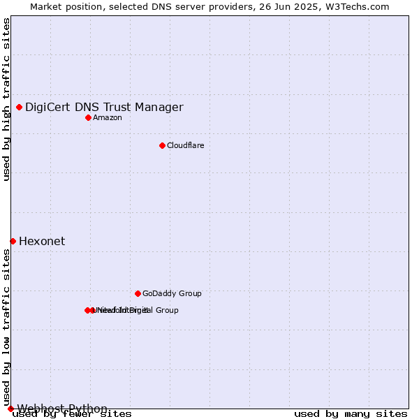 Market position of DigiCert DNS Trust Manager vs. Hexonet vs. Webhost Python