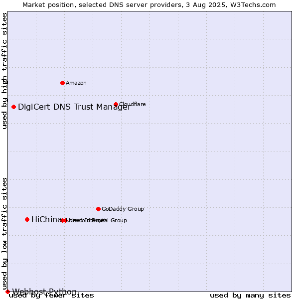 Market position of HiChina vs. DigiCert DNS Trust Manager vs. Webhost Python