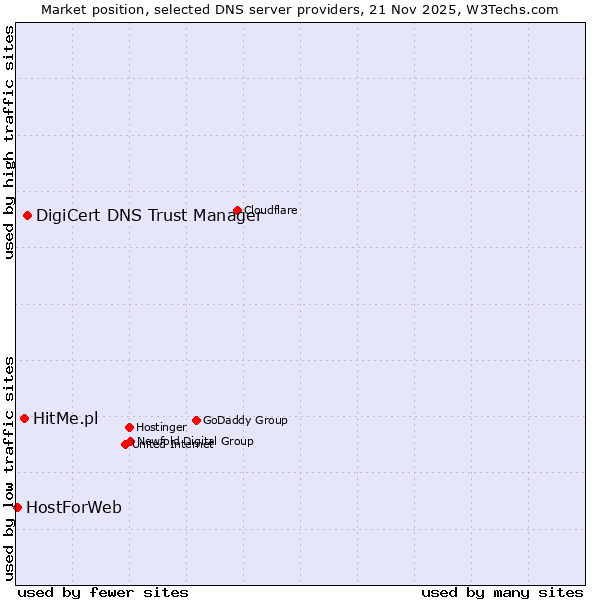 Market position of DigiCert DNS Trust Manager vs. HitMe.pl vs. HostForWeb