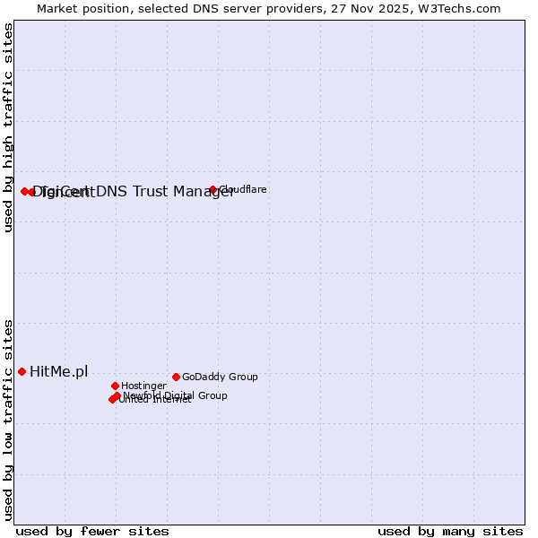 Market position of Tencent vs. DigiCert DNS Trust Manager vs. HitMe.pl