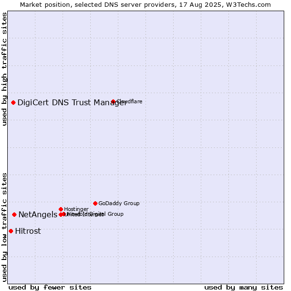 Market position of NetAngels vs. DigiCert DNS Trust Manager vs. Hitrost